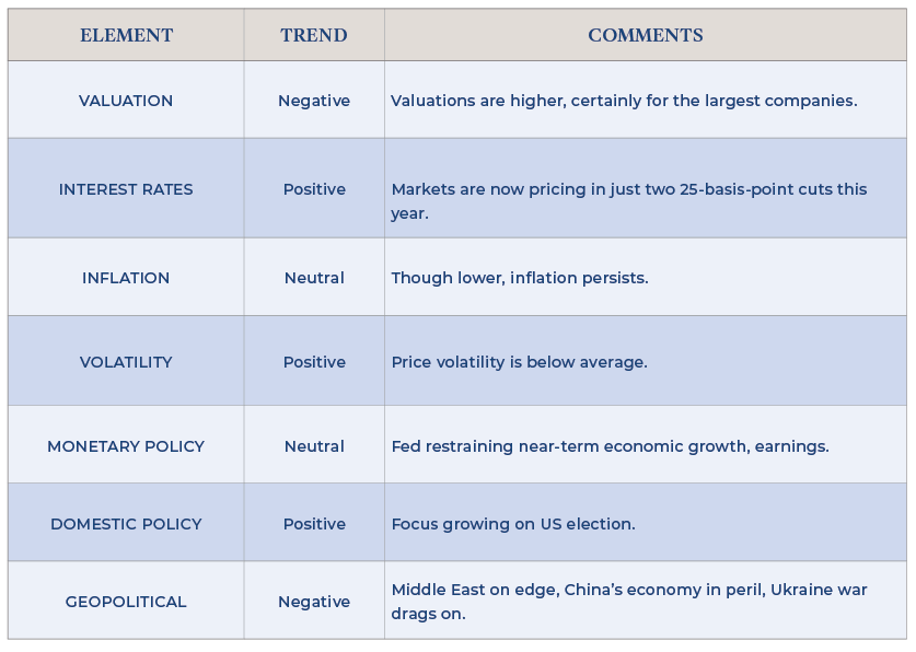 A recap of the May markets, table of trends.